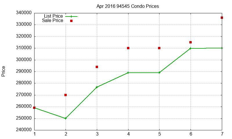 94545 Condos Just Sold 2016-04