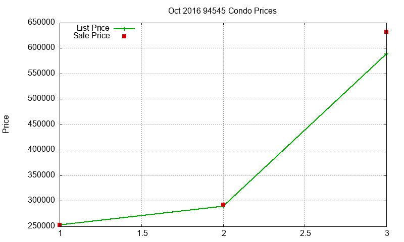 94545 Condos Just Sold 2016-10