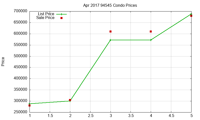 94545 Condos Just Sold 2017-04