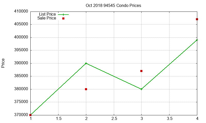 94545 Condos Just Sold 2018-10