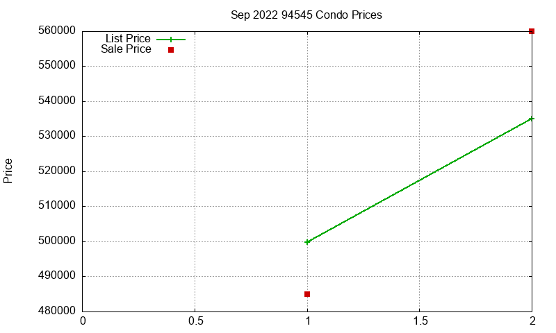 94545 Condos Just Sold 2022-09