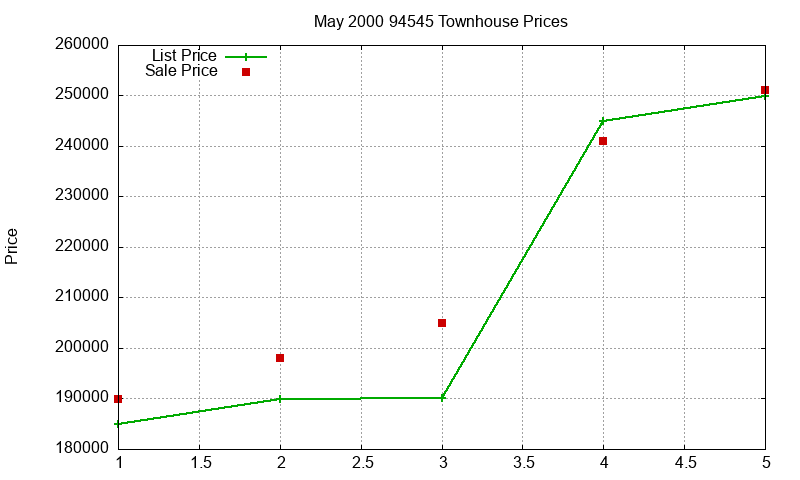 94545 Townhouses Just Sold 2000-05 94545 Townhouses Just Sold 2000-05