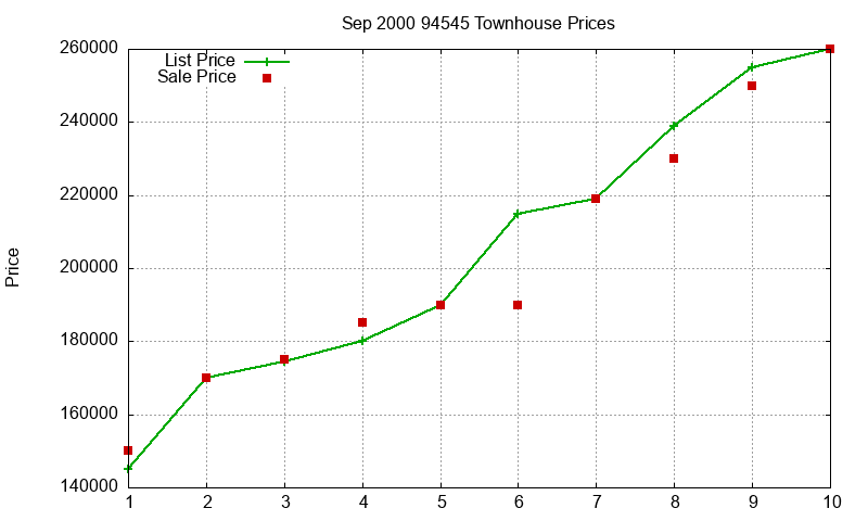 94545 Townhouses Just Sold 2000-09