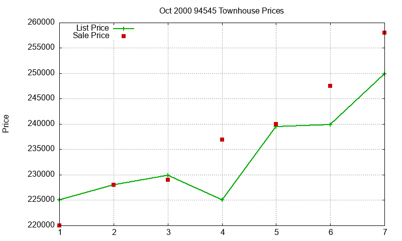 94545 Townhouses Just Sold 2000-10 94545 Townhouses Just Sold 2000-10