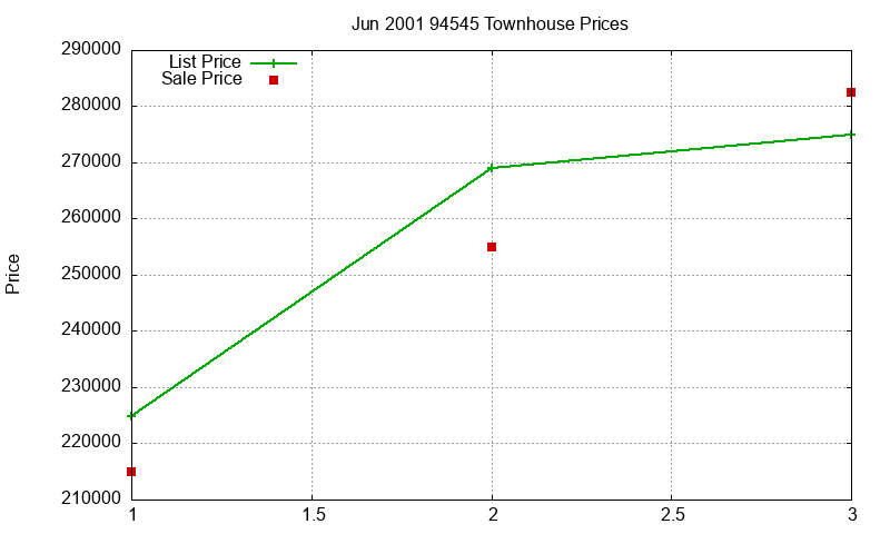 94545 Townhouses Just Sold 2001-06