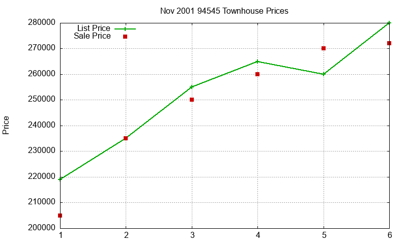 94545 Townhouses Just Sold 2001-11