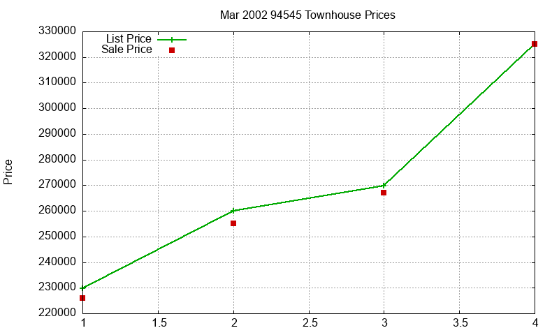 94545 Townhouses Just Sold 2002-03 94545 Townhouses Just Sold 2002-03