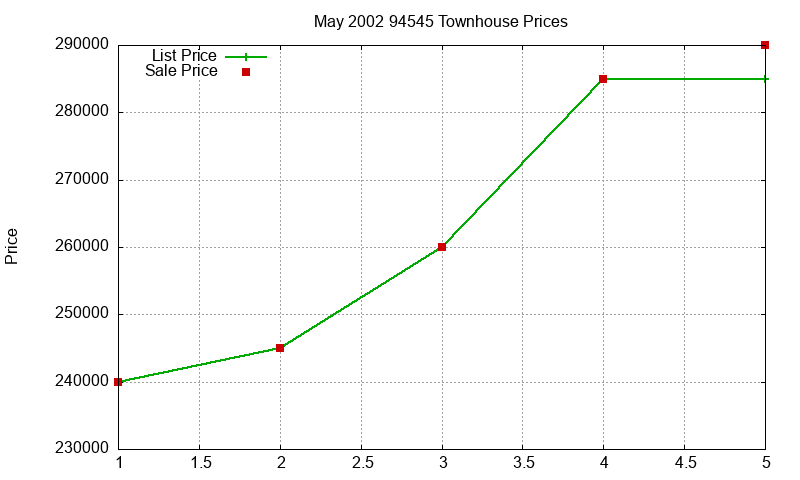 94545 Townhouses Just Sold 2002-05