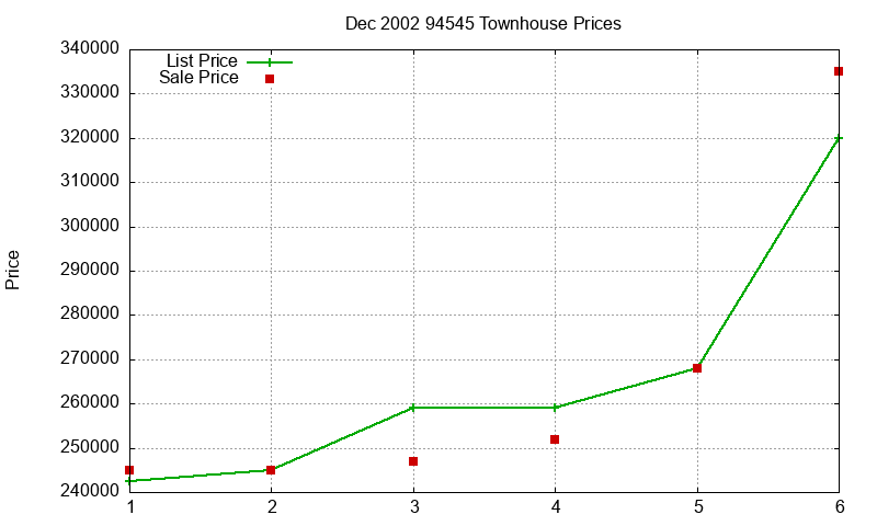 94545 Townhouses Just Sold 2002-12