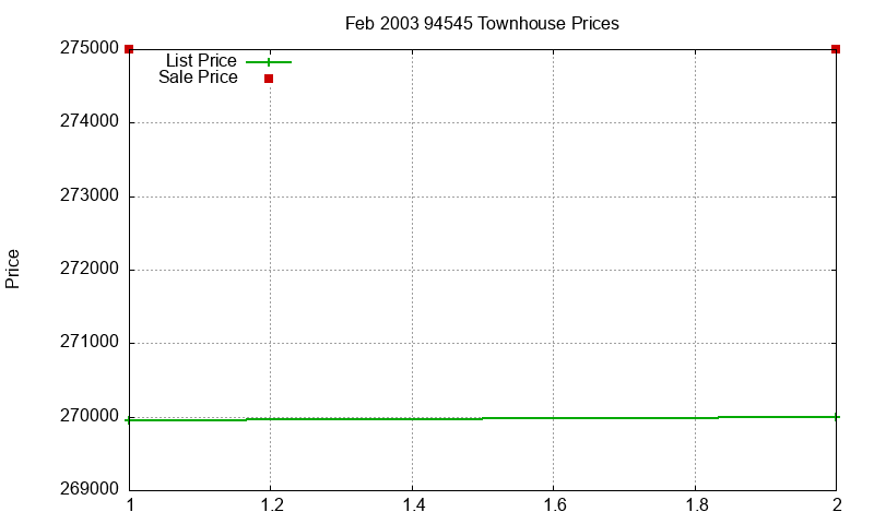 94545 Townhouses Just Sold 2003-02 94545 Townhouses Just Sold 2003-02