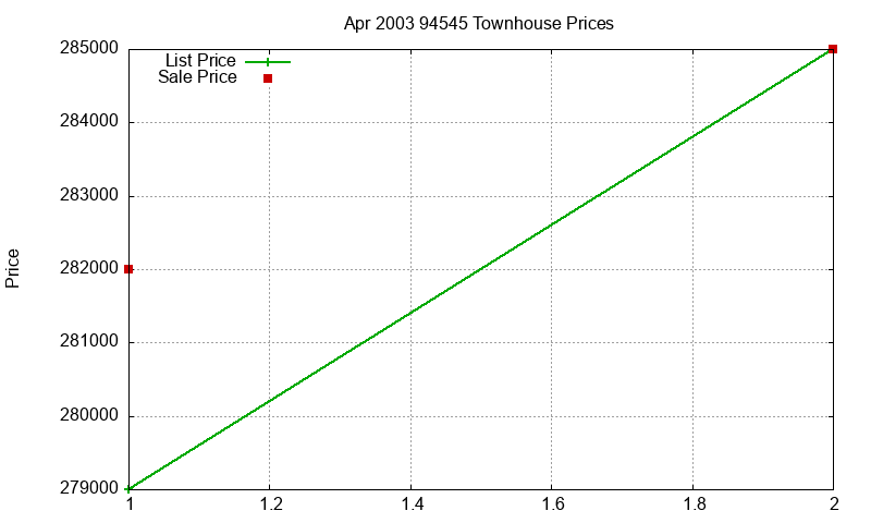 94545 Townhouses Just Sold 2003-04