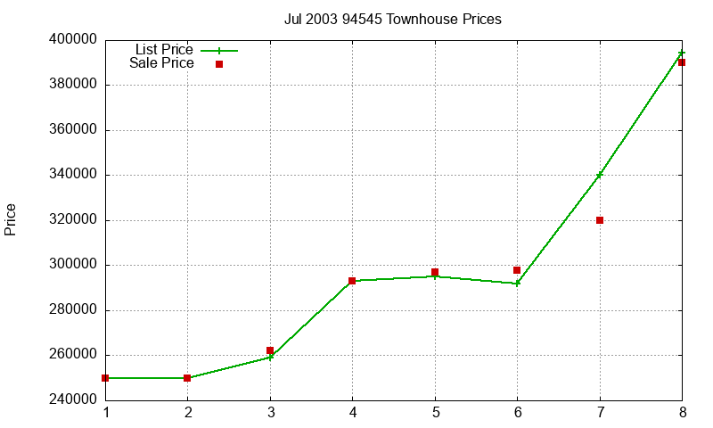94545 Townhouses Just Sold 2003-07 94545 Townhouses Just Sold 2003-07
