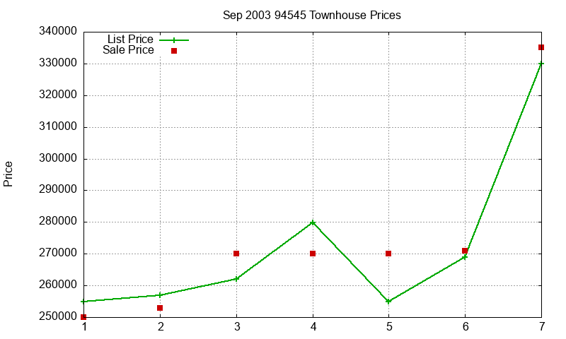 94545 Townhouses Just Sold 2003-09