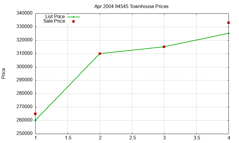 94545 Townhouses Just Sold 2004-04 94545 Townhouses Just Sold 2004-04