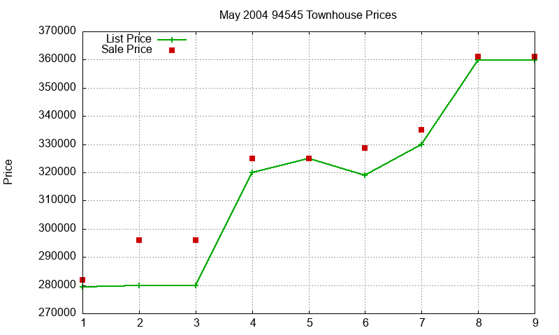 94545 Townhouses Just Sold 2004-05