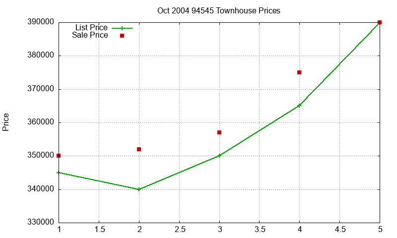 94545 Townhouses Just Sold 2004-10