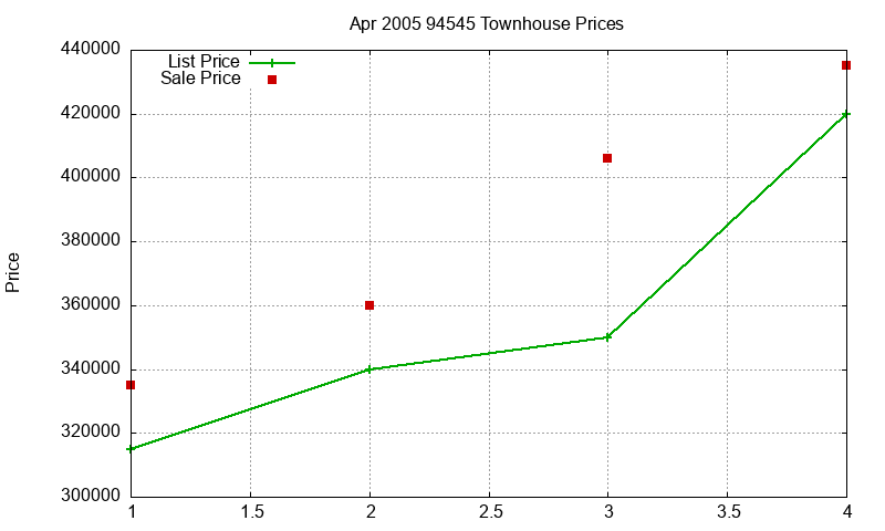 94545 Townhouses Just Sold 2005-04