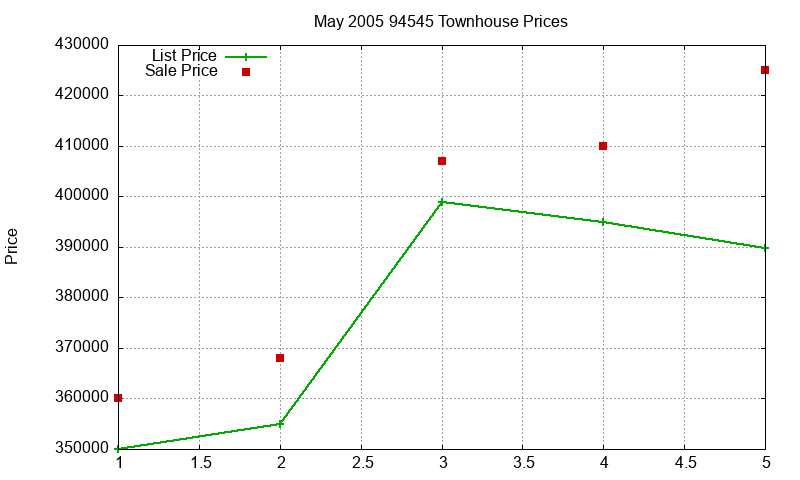 94545 Townhouses Just Sold 2005-05