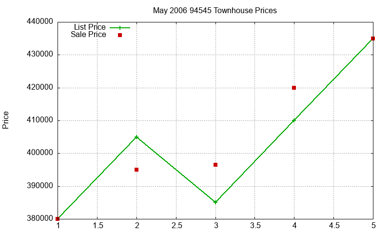 94545 Townhouses Just Sold 2006-05 94545 Townhouses Just Sold 2006-05