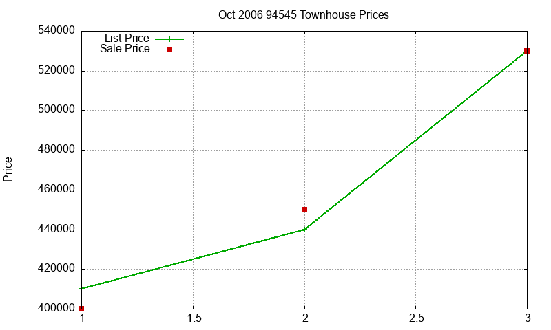 94545 Townhouses Just Sold 2006-10 94545 Townhouses Just Sold 2006-10
