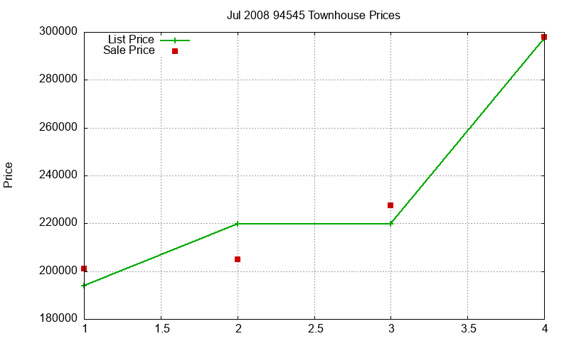 94545 Townhouses Just Sold 2008-07