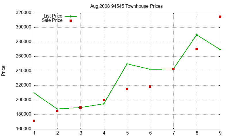 94545 Townhouses Just Sold 2008-08 94545 Townhouses Just Sold 2008-08