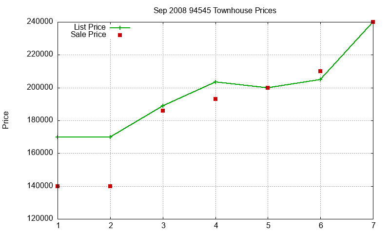 94545 Townhouses Just Sold 2008-09