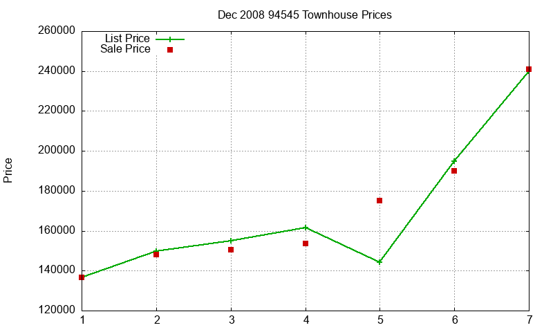 94545 Townhouses Just Sold 2008-12 94545 Townhouses Just Sold 2008-12