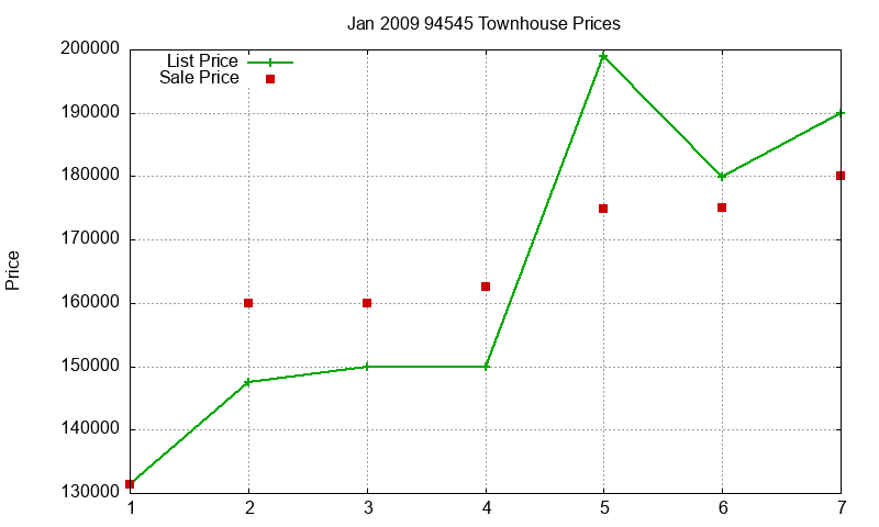 94545 Townhouses Just Sold 2009-01 94545 Townhouses Just Sold 2009-01