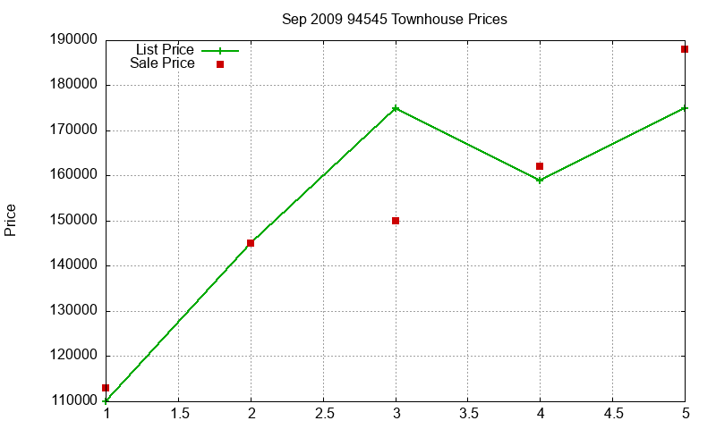 94545 Townhouses Just Sold 2009-09