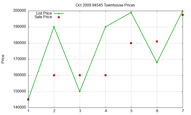 94545 Townhouses Just Sold 2009-10 94545 Townhouses Just Sold 2009-10