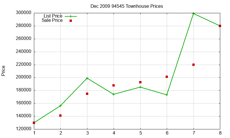 94545 Townhouses Just Sold 2009-12 94545 Townhouses Just Sold 2009-12