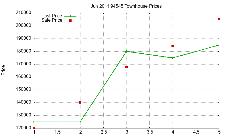 94545 Townhouses Just Sold 2011-06 94545 Townhouses Just Sold 2011-06