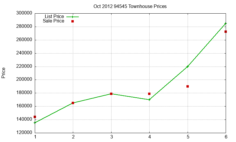 94545 Townhouses Just Sold 2012-10 94545 Townhouses Just Sold 2012-10