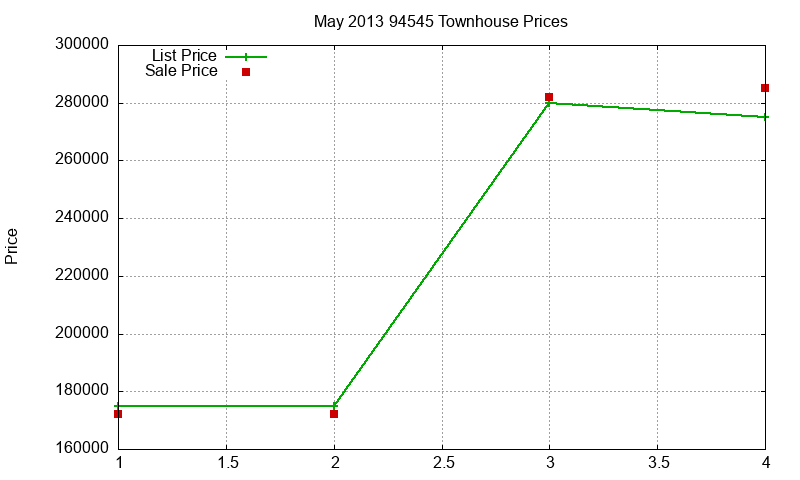94545 Townhouses Just Sold 2013-05 94545 Townhouses Just Sold 2013-05