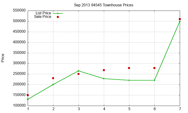 94545 Townhouses Just Sold 2013-09