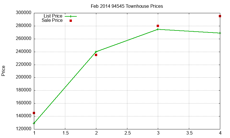 94545 Townhouses Just Sold 2014-02 94545 Townhouses Just Sold 2014-02