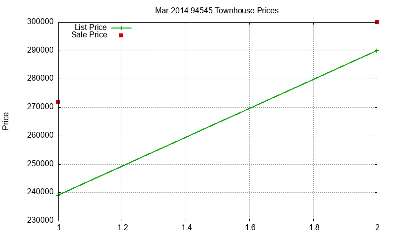 94545 Townhouses Just Sold 2014-03 94545 Townhouses Just Sold 2014-03