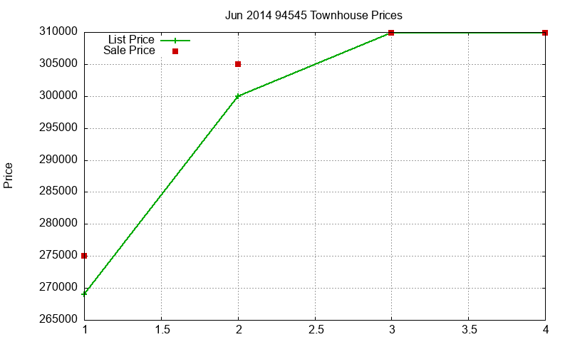 94545 Townhouses Just Sold 2014-06
