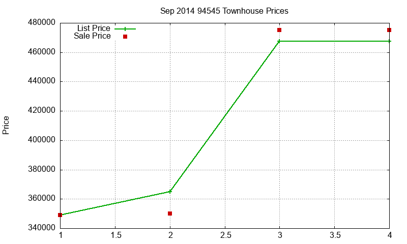 94545 Townhouses Just Sold 2014-09 94545 Townhouses Just Sold 2014-09
