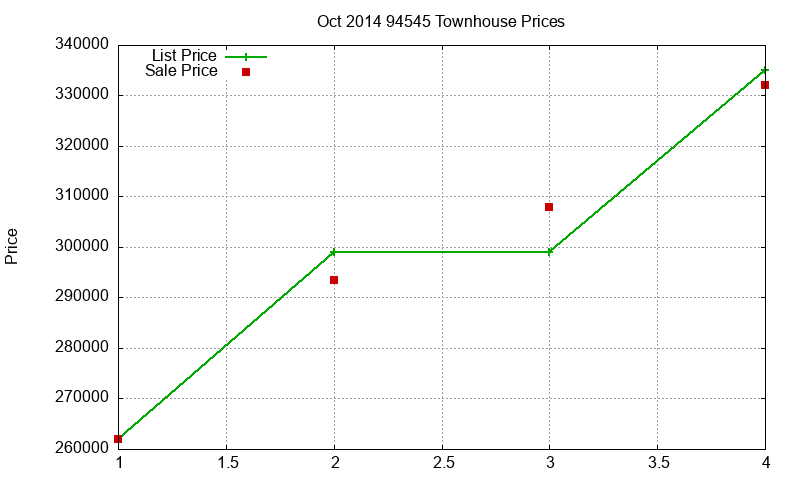 94545 Townhouses Just Sold 2014-10 94545 Townhouses Just Sold 2014-10