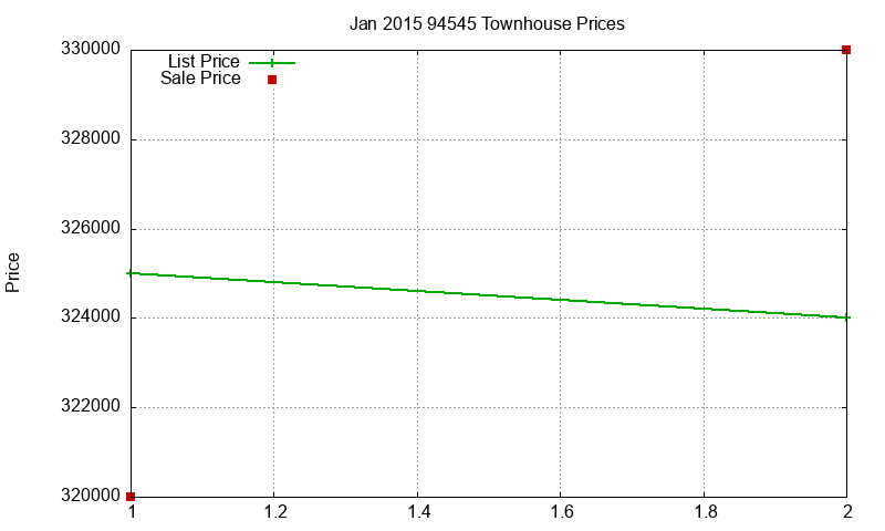94545 Townhouses Just Sold 2015-01 94545 Townhouses Just Sold 2015-01