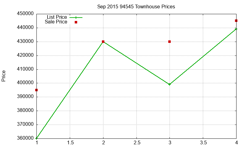 94545 Townhouses Just Sold 2015-09 94545 Townhouses Just Sold 2015-09