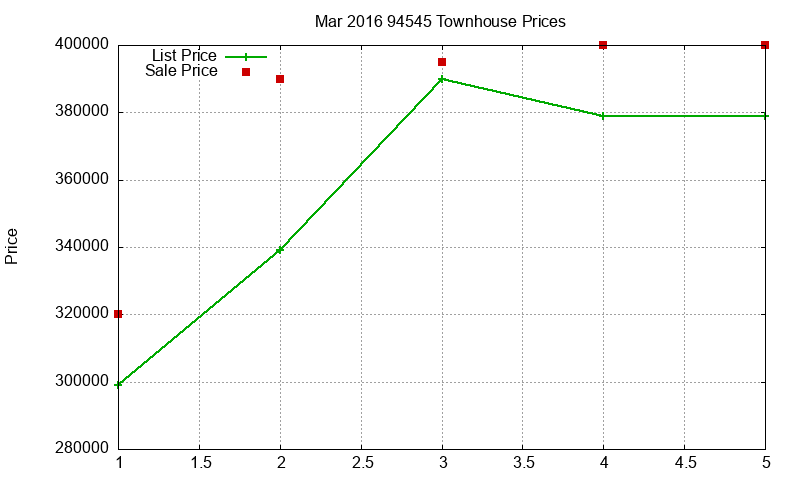94545 Townhouses Just Sold 2016-03