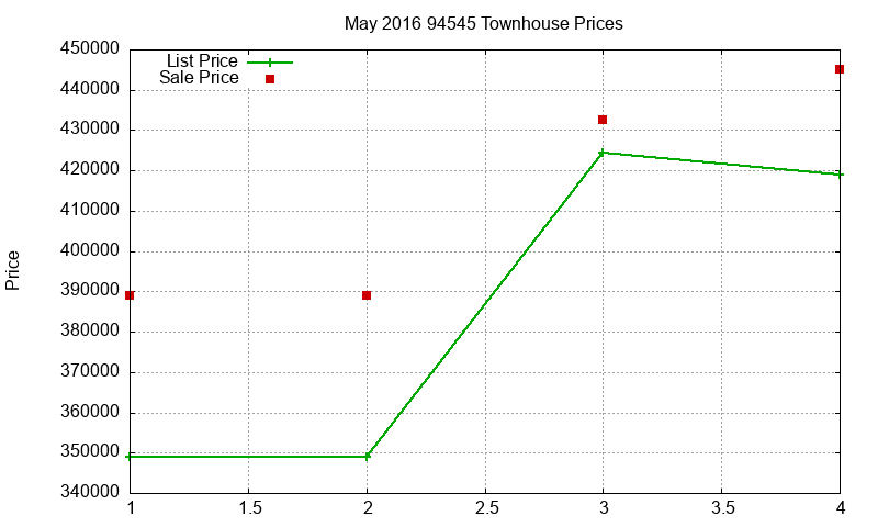 94545 Townhouses Just Sold 2016-05
