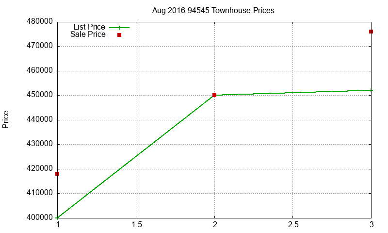 94545 Townhouses Just Sold 2016-08 94545 Townhouses Just Sold 2016-08