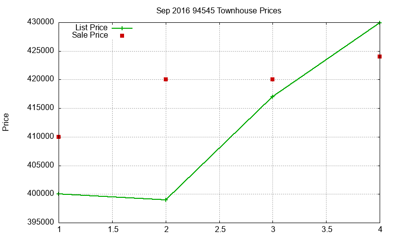 94545 Townhouses Just Sold 2016-09 94545 Townhouses Just Sold 2016-09