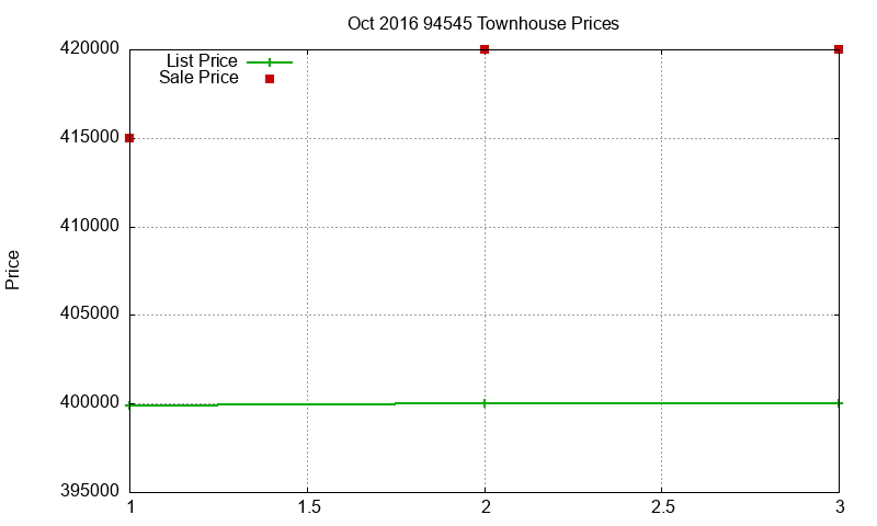 94545 Townhouses Just Sold 2016-10