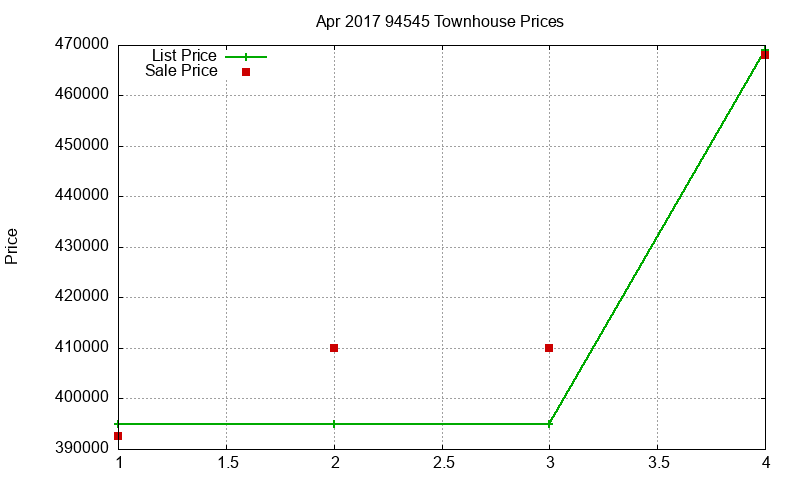 94545 Townhouses Just Sold 2017-04