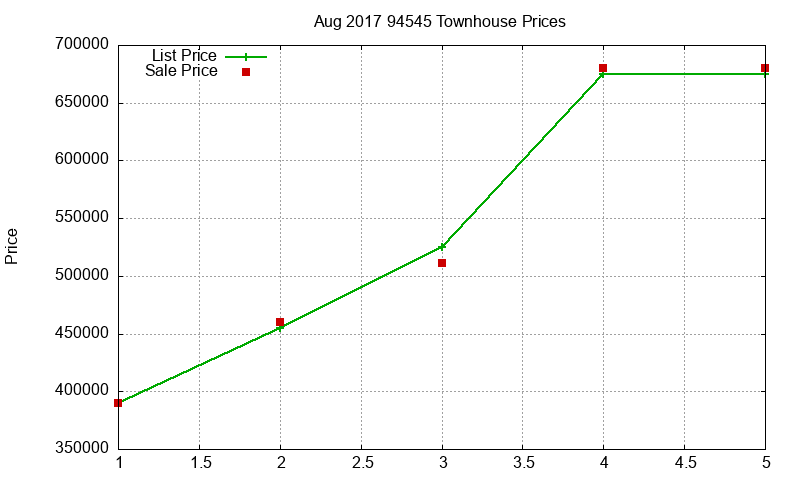 94545 Townhouses Just Sold 2017-08 94545 Townhouses Just Sold 2017-08